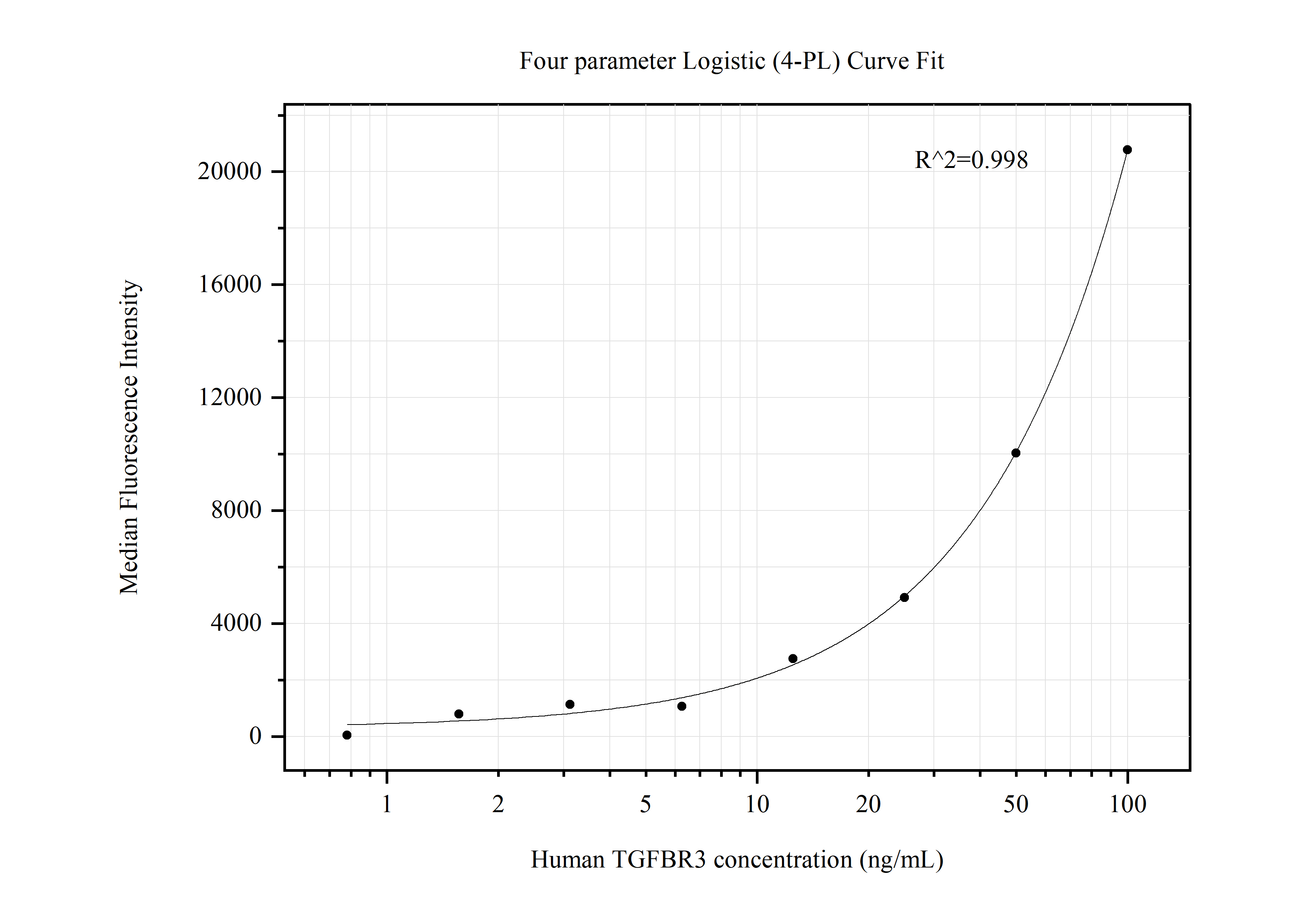 Cytometric bead array standard curve of MP50518-1